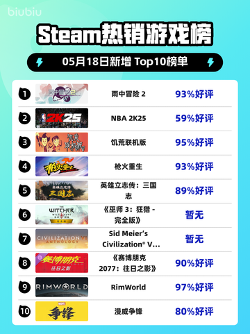 Steam热销游戏榜雨中冒险 2登顶截图1