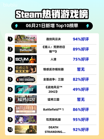 🔥Steam热销榜榜首揭晓！《逸剑风云决》登顶✨截图1