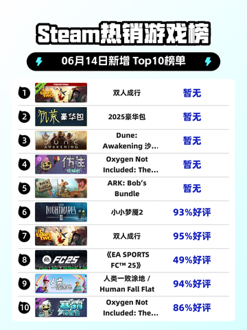 🔥Steam热销榜《双人成行》✨登顶！快叫上伙伴一起玩吧🎮截图1