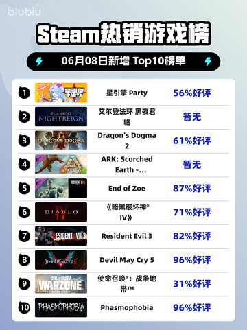 🔥Steam热销榜冠军换人啦！🎉星引擎Party✨顶峰相见！截图1