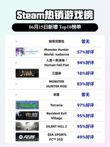 🔥Steam热销榜《缺氧完整包》登顶！🎉游戏迷必玩截图1