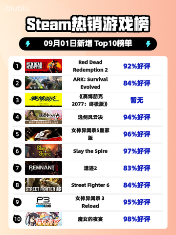 🔥RDR2登顶Steam热榜！西部牛仔传奇回归🏆🔥截图1