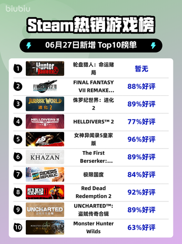 🔥轮盘猎人登顶Steam榜首！命运赌局引爆全场💥截图1