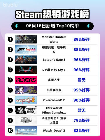 🔥Steam热销榜Monster Hunter: World登顶！🎉截图1