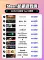 Steam热销游戏榜Grounded登顶