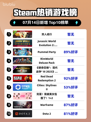 双人成行登顶Steam榜首🔥🎮截图1