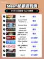 双人成行登顶Steam榜首🔥🎮
