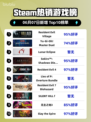 Steam热销游戏榜Resident Evil Village登顶