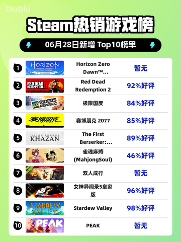 🔥《地平线零之曙光重制版》登顶Steam热榜！🎮💥截图1