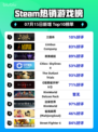 🔥Steam热榜三国杀登顶！👑