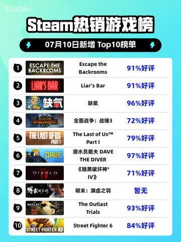 🔥Steam爆款榜首！《Escape the Backrooms》登顶💥截图1