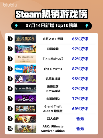 🔥《火炬之光：无限》登顶Steam热榜！💥截图1