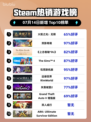 🔥《火炬之光：无限》登顶Steam热榜！💥