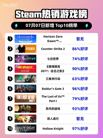🔥《地平线零之曙光》重制版登顶Steam热榜！🎮💥截图1