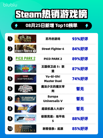 🔥Steam爆款榜！苏丹游戏🔥登顶💥截图1