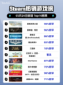 Steam热销游戏榜霍格沃茨之遗登顶