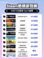 🔥Steam热销榜 Resident Evil 4 👹登顶！📌