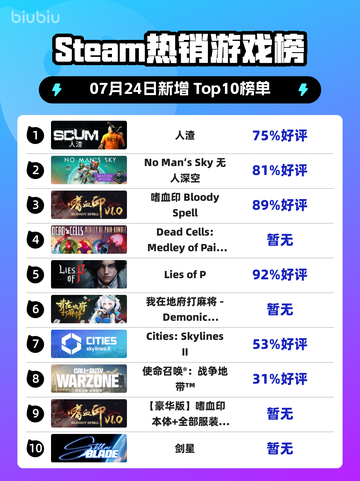 🔥人渣逆袭登顶Steam榜首💥截图1