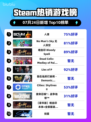 🔥人渣逆袭登顶Steam榜首💥