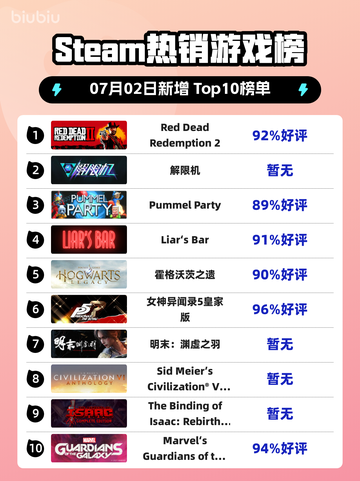 🔥Steam热榜第一！RDR2登顶💥截图1