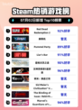 🔥Steam热榜第一！RDR2登顶💥