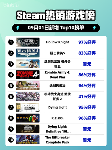 🎮Steam爆款榜：Hollow Knight登顶🔥截图1