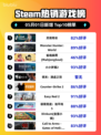 Steam热销游戏榜灵境奇谈登顶