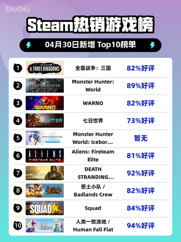 Steam热销游戏榜全面战争：三国登顶截图1
