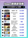 Steam热销游戏榜全面战争：三国登顶
