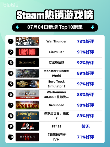 🔥《War Thunder》登顶Steam热榜！截图1