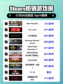 🔥《War Thunder》登顶Steam热榜！