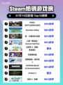 🔥PUBG登顶Steam热销榜！🎮