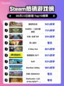 🔥逸剑风云决登顶Steam热榜！