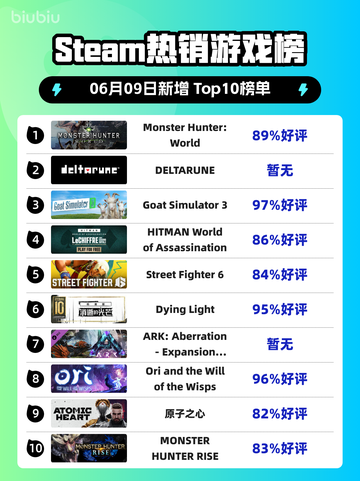 Steam热销游戏榜Monster Hunter: World登顶截图1