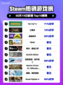🔥《孤岛惊魂6》登顶Steam热榜！🎮💥