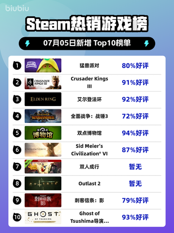 🔥猛兽派对登顶Steam榜首！🎮💥截图1