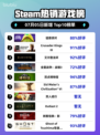 🔥猛兽派对登顶Steam榜首！🎮💥