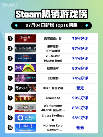 刺客信条：影登顶Steam热榜💥🎮截图1