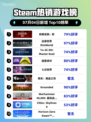刺客信条：影登顶Steam热榜💥🎮