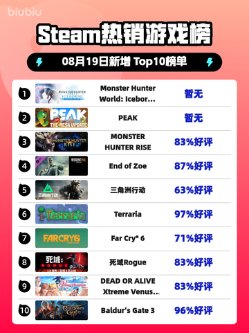 🔥Steam热榜榜首！怪物猎人世界冰原登顶🏆🔥截图1