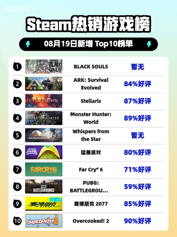 🔥《BLACK SOULS登顶Steam热榜》💥截图1