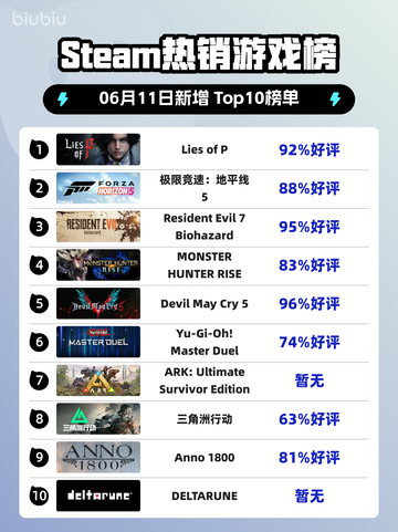 🔥Steam热销榜:Lies of P✨强势登顶！🎮截图1