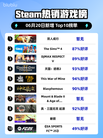 🔥Steam热销榜《双人成行》🏆登顶！快叫上伙伴一起玩吧🎉截图1