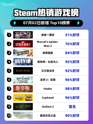 🔥Steam热销榜爆冷！麻雀一番街登顶💥截图1