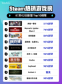🔥Steam热销榜爆冷！麻雀一番街登顶💥