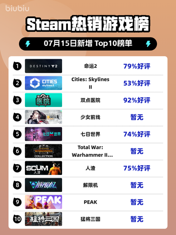 🔥《命运2》登顶Steam热榜！🎮截图1