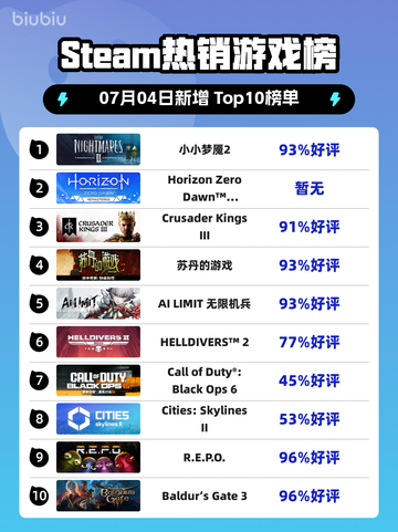 《🔥小小梦魇2登顶Steam热销榜！》截图1