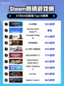 《🔥小小梦魇2登顶Steam热销榜！》