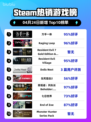 Steam热销游戏榜万手一体登顶