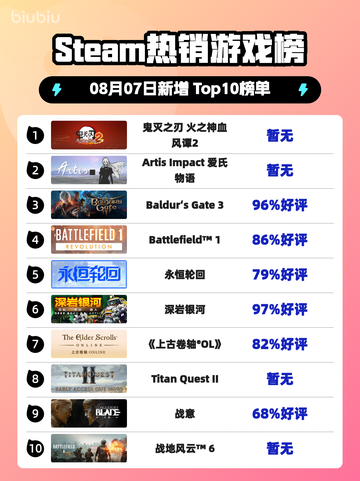 🔥鬼灭之刃2登顶Steam热销榜！截图1